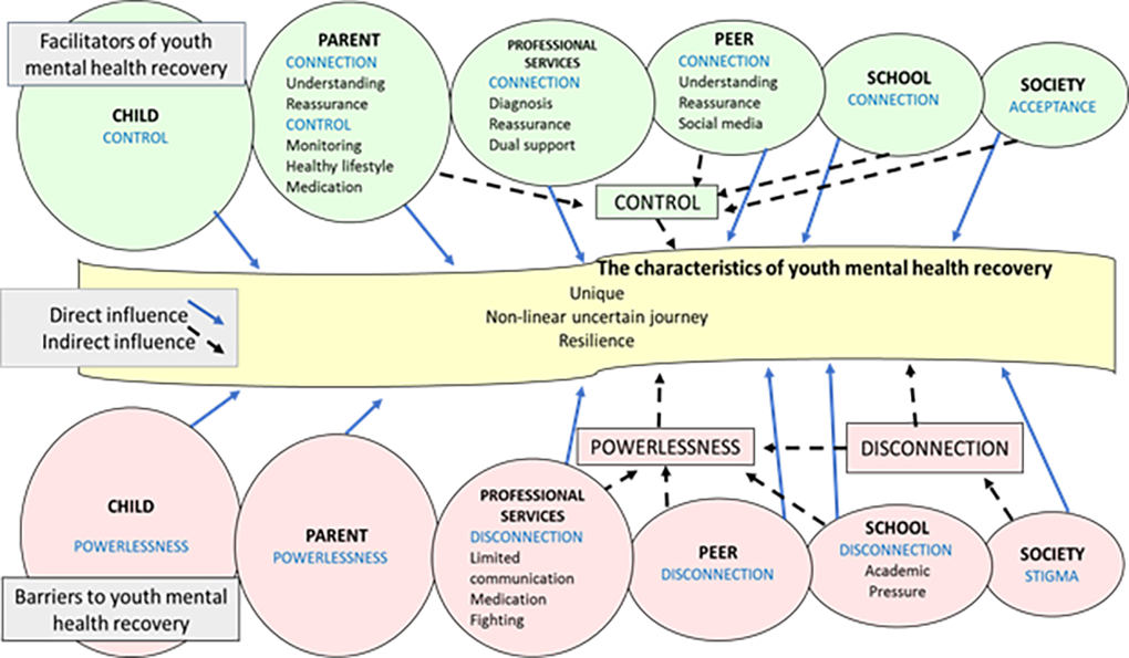 Figure 1. Model of youth mental health recovery 