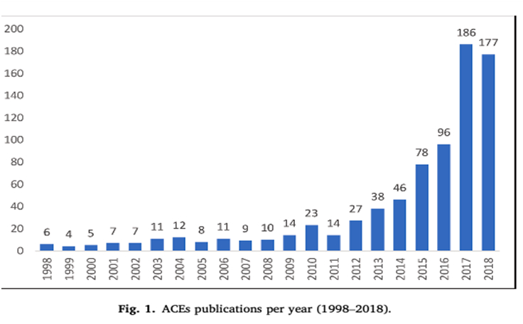 Timeline of ACEs publications