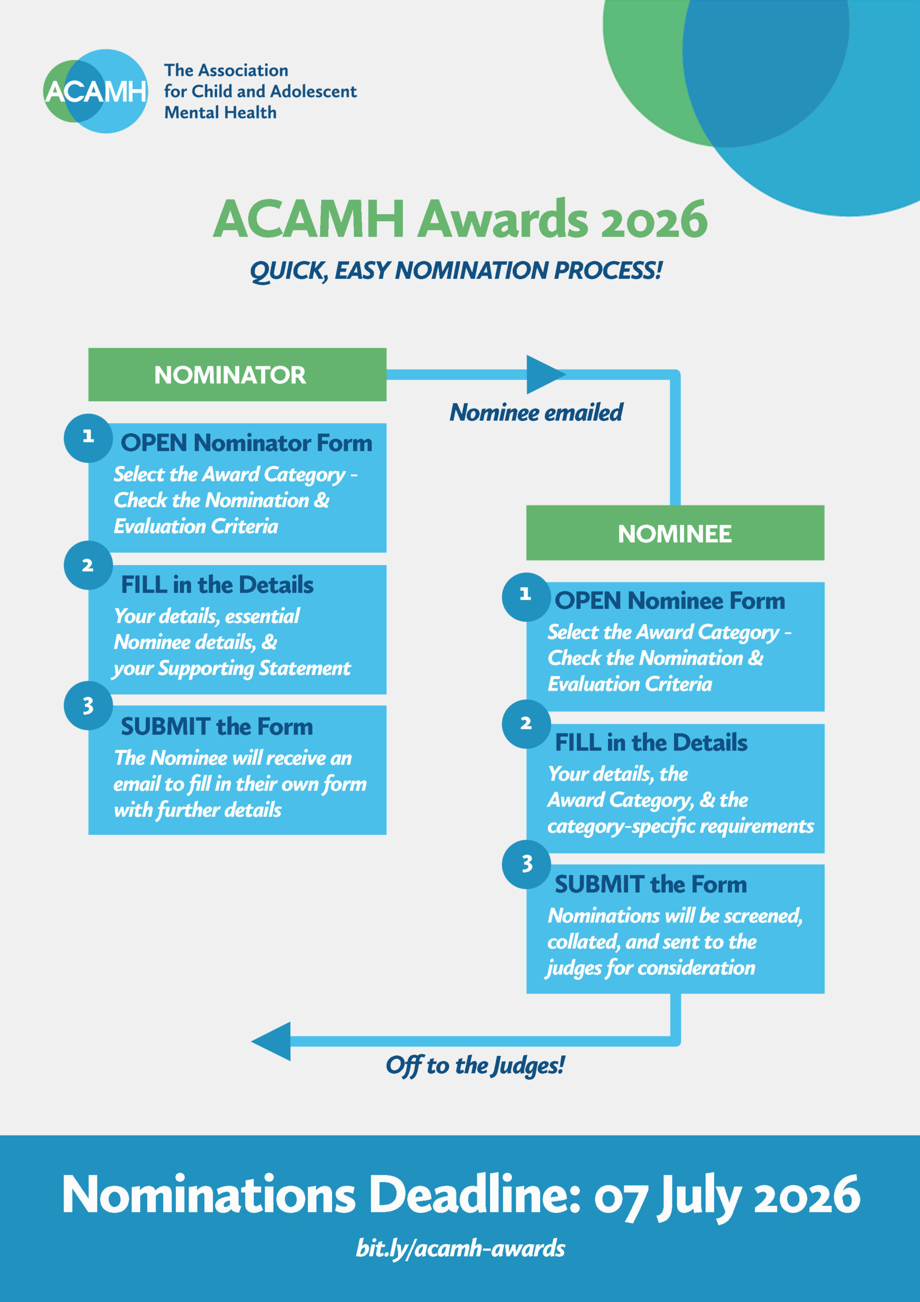 An infographic displaying the nomination process listed above in a diagram.